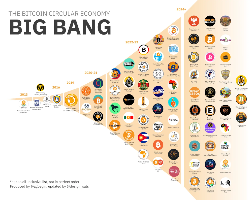 The Bitcoin Circular Economy Big Bang