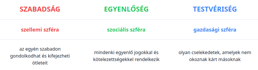 szabadság, egyenlőség, testvériség