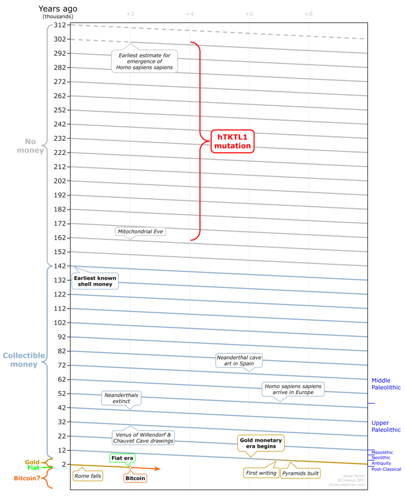 egyetlen egyszer egy faj történetében