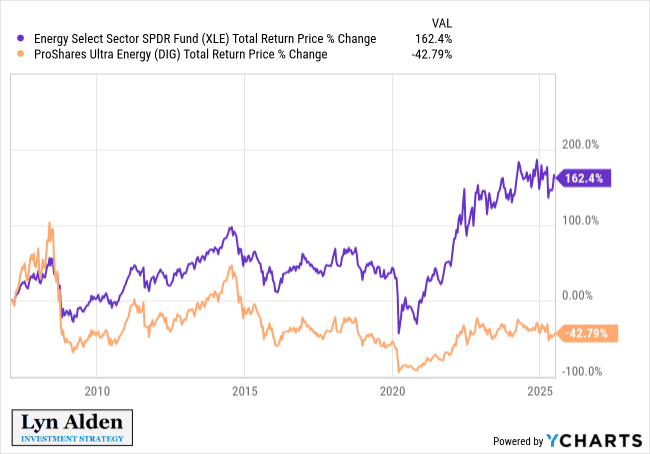 A Bitcoin részvények és kötvények térhódítása 6 bitcoin stocks and bonds xle vs dig