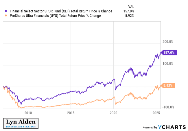 A Bitcoin részvények és kötvények térhódítása 5 bitcoin stocks and bonds xlf vs uyg