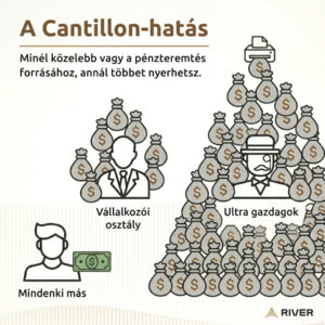mi az a cantillon hatas